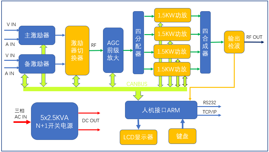 5kW熱插拔模擬電視發(fā)射機原理框圖.png 5kW熱插拔模擬電視發(fā)射機原理框圖.png