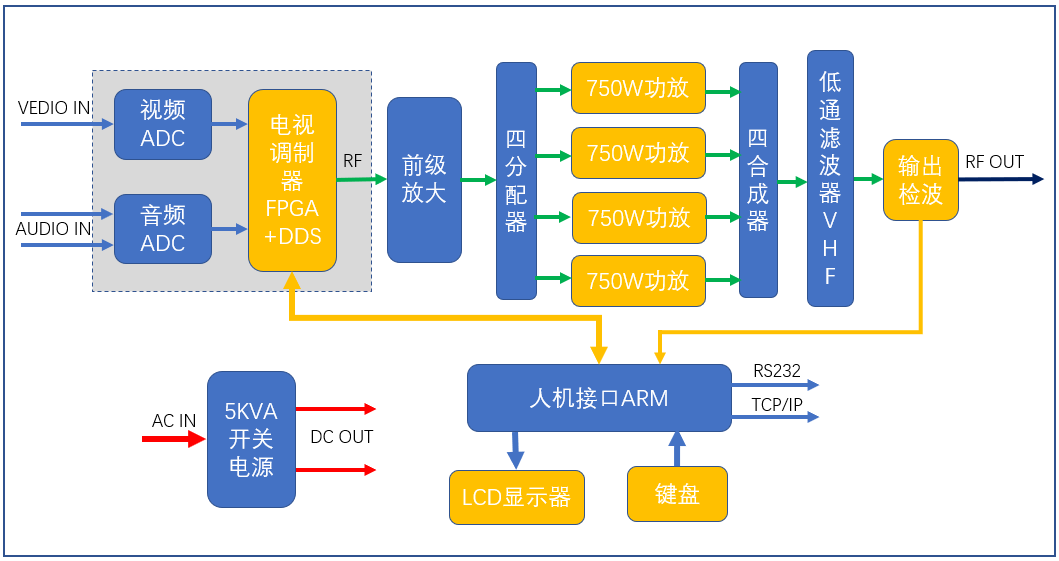 3KW一體機(jī)模擬電視發(fā)射機(jī)（VHF）原理框圖.png