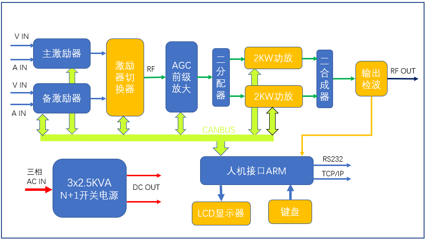 3KW模塊化模擬電視發(fā)射機原理框圖.png 3KW模塊化模擬電視發(fā)射機原理框圖.png