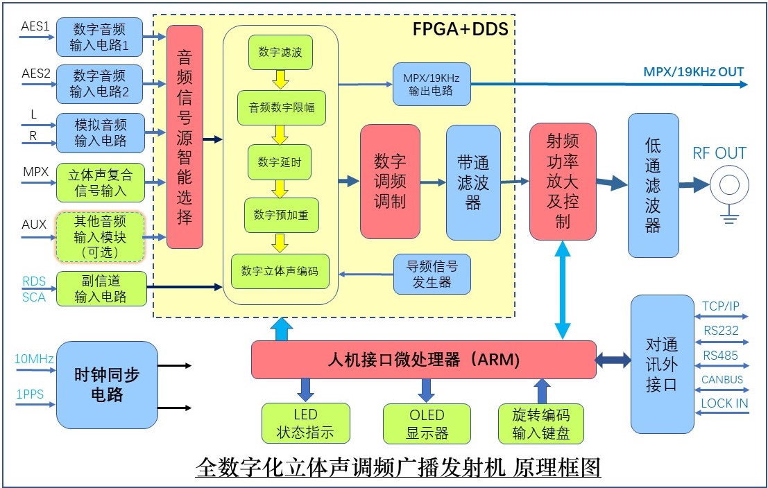 新型調頻廣播發(fā)射機原理框圖淡(1).jpg